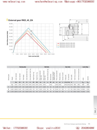 H
H1
H2
Ø O
Ø Li
Ø Di
Ø U
Ø La
Ø d
Ø Da
0
0 10,000 20,000 30,000 40,000 50,000 100,000
10,000
20,000
30,000
40,000
90,000
50,000
60,000
70,000
80,000
60,000 70,000 80,000 90,000
1
2
3
WCB Product Catalogue Large Diameter Bearings 151
External gear RKD_45_ZA
RKD05000-045ZA15-900-000
RKD05300-045ZA15-900-000
RKD05600-045ZA15-900-000
1
2
3
Static axial load [kN]
Statictiltingmoment[kNm]
Bearing data Bolt data Gear data Load rating
Bearingtype
Weight
Outerdiameter
Innerdiameter
Totalheight
OuterdiameterInnerring
InnerdiameterOuterring
HeightOuterring
HeightInnerring
Pitchcirclediameter
Outerring
Pitchcirclediameter
Innerring
Numberofboresperring
Boltdiameter
Numberofgrease
nipplesperlevel
Pitchcirclediameter
Module(metric)
Numberofteeth
Profileshift
Tipreduction
Toothwidth
Toothforces(standard)
Toothforces(maximum)
static
dynamic
Da Di H O U H1 H2 La Li n M n1 d m z x*m k*m b Cstat Cdyn
[kg] [mm] [mm] [mm] [mm] [mm] [mm] [mm] [mm] [mm] [mm] [mm] [mm] [mm] [mm] [mm] [kN] [kN] [kN] [kN]
1 5,201 5,297.6 4,747 203 5,063 4,945 153 187 5,117 4,825 76 36 16 5,236 22 238 11 -2.2 153 292.6 585.2 82,544 7,339
2 5,602 5,605.6 5,047 203 5,363 5,245 153 187 5,425 5,125 80 36 16 5,544 22 252 11 -2.2 153 292.6 585.2 87,663 7,563
3 5,764 5,891.6 5,347 203 5,663 5,545 153 187 5,711 5,425 84 36 18 5,830 22 265 11 -2.2 153 292.6 585.2 92,462 7,781
RKD_Z
www.wcbearing.com wenchen@wcbearing.com Whatsapp:+8617702586093
Wechat: 17702586093 Skype: youlite2016 QQ: 2940894886
 