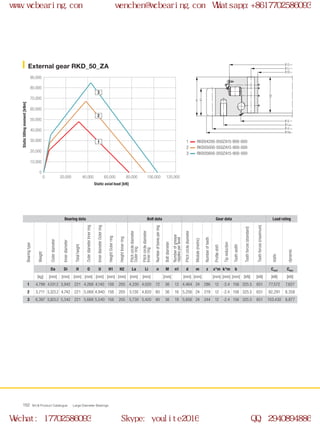 H
H1
H2
Ø O
Ø Li
Ø Di
Ø U
Ø La
Ø d
Ø Da
0
0 20,000 40,000 60,000 80,000 100,000 120,000
10,000
20,000
30,000
40,000
90,000
50,000
60,000
70,000
80,000
1
2
3
WCB Product Catalogue Large Diameter Bearings152
External gear RKD_50_ZA
RKD04200-050ZA15-900-000
RKD05000-050ZA15-900-000
RKD05600-050ZA15-900-000
1
2
3
Static axial load [kN]
Statictiltingmoment[kNm]
Bearing data Bolt data Gear data Load rating
Bearingtype
Weight
Outerdiameter
Innerdiameter
Totalheight
OuterdiameterInnerring
InnerdiameterOuterring
HeightOuterring
HeightInnerring
Pitchcirclediameter
Outerring
Pitchcirclediameter
Innerring
Numberofboresperring
Boltdiameter
Numberofgrease
nipplesperlevel
Pitchcirclediameter
Module(metric)
Numberofteeth
Profileshift
Tipreduction
Toothwidth
Toothforces(standard)
Toothforces(maximum)
static
dynamic
Da Di H O U H1 H2 La Li n M n1 d m z x*m k*m b Cstat Cdyn
[kg] [mm] [mm] [mm] [mm] [mm] [mm] [mm] [mm] [mm] [mm] [mm] [mm] [mm] [mm] [mm] [kN] [kN] [kN] [kN]
1 4,798 4,531.2 3,942 221 4,268 4,140 156 205 4,330 4,020 72 36 12 4,464 24 286 12 -2.4 156 325.5 651 77,572 7,627
2 5,711 5,323.2 4,742 221 5,068 4,940 156 205 5,130 4,820 80 36 16 5,256 24 219 12 -2.4 156 325.5 651 92,291 8,358
3 6,397 5,923.2 5,342 221 5,668 5,540 156 205 5,730 5,420 90 36 18 5,856 24 244 12 -2.4 156 325.5 651 103,430 8,877
www.wcbearing.com wenchen@wcbearing.com Whatsapp:+8617702586093
Wechat: 17702586093 Skype: youlite2016 QQ: 2940894886
 