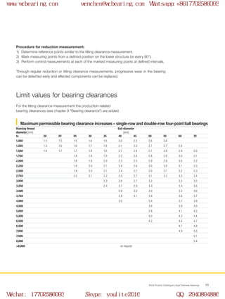 WCB Product Catalogue Large Diameter Bearings 55
For the tilting clearance measurement the production-related
bearing clearances (see chapter 9 "Bearing clearance") are added.
Procedure for reduction measurement:
1)	 Determine reference points similar to the tilting clearance measurement.
2) 	Mark measuring points from a defined position on the lower structure (or every 90°).
3)	 Perform control measurements at each of the marked measuring points at defined intervals.
Through regular reduction or tilting clearance measurements, progressive wear in the bearing
can be detected early and affected components can be replaced.
Limit values for bearing clearances
Maximum permissible bearing clearance increases – single-row and double-row four-point ball bearings
Running thread
diameter [mm]
Ball diameter
[mm]
to 20 22 25 30 35 40 45 50 55 60 70
1,000 1.5 1.5 1.5 1.6 1.8 2.0 2.2 2.6 2.6
1,250 1.5 1.6 1.6 1.7 1.8 2.1 2.3 2.7 2.7 2.8
1,500 1.6 1.7 1.7 1.8 1.8 2.1 2.4 2.7 2.8 2.9 3.0
1,750 1.8 1.8 1.9 2.2 2.4 2.8 2.9 3.0 3.1
2,000 1.8 1.9 2.0 2.3 2.5 2.9 2.9 3.0 3.2
2,250 1.9 2.0 2.1 2.4 2.6 3.0 3.0 3.1 3.3
2,500 1.9 2.0 2.1 2.4 2.7 3.0 3.1 3.2 3.3
2,750 2.0 2.1 2.2 2.5 2.7 3.1 3.2 3.3 3.4
3,000 2.3 2.6 2.7 3.2 3.3 3.5
3,250 2.4 2.7 2.9 3.3 3.4 3.6
3,500 2.8 3.0 3.3 3.5 3.6
3,750 2.9 3.1 3.4 3.6 3.7
4,000 3.0 3.4 3.7 3.8
4,500 3.6 3.9 4.0
5,000 3.8 4.1 4.2
5,500 4.0 4.3 4.4
6,000 4.2 4.6 4.7
6,500 4.7 4.8
7,000 4.9 5.0
7,500 5.1
8,000 5.4
>8,000 on request
www.wcbearing.com wenchen@wcbearing.com Whatsapp:+8617702586093
Wechat: 17702586093 Skype: youlite2016 QQ: 2940894886
 