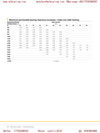WCB Product Catalogue Large Diameter Bearings56
Maximum permissible bearing clearance increases – triple-row roller bearing
Runningthreaddiameter
(retainingraceway) [mm]
Roller diameter
[mm]
to 16 21 24 26 32 36 40 50 60 70 80
400 0.20 0.22 0.23 0.24
500 0.21 0.23 0.24 0.25 0.28
630 0.26 0.28 0.29 0.30 0.34 0.37 0.39
800 0.26 0.28 0.29 0.30 0.34 0.37 0.39
1,000 0.31 0.33 0.34 0.35 0.39 0.42 0.44
1,250 0.41 0.43 0.44 0.45 0.49 0.52 0.54 0.61
1,500 0.51 0.53 0.54 0.55 0.59 0.62 0.64 0.71
2,000 0.60 0.63 0.64 0.65 0.69 0.72 0.74 0.81 0.91
2,500 0.66 0.70 0.72 0.74 0.79 0.82 0.84 0.91 1.01 1.11 1.21
3,150 0.76 0.80 0.84 0.89 0.92 0.94 1.01 1.11 1.21 1.31
4,000 0.94 0.99 1.02 1.04 1.11 1.21 1.31 1.41
5,000 1.09 1.13 1.21 1.31
6,000 1.19 1.24 1.31 1.41
7,000 1.41 1.50
8,000 1.61
>8,000 on request
www.wcbearing.com wenchen@wcbearing.com Whatsapp:+8617702586093
Wechat: 17702586093 Skype: youlite2016 QQ: 2940894886
 