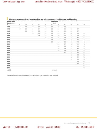WCB Product Catalogue Large Diameter Bearings 57
Maximum permissible bearing clearance increases – double-row ball bearing
Running thread
diameter [mm]
Ball diameter
[mm]
to 18 20 22 25 30 35 40 45 50 60 70
1,000 1.9 1.9 2.0 2.0 2.1 2.2 2.6 2.9
1,250 2.0 2.0 2.1 2.1 2.2 2.3 2.7 3.0 3.5 3.7
1,500 2.0 2.2 2.2 2.3 2.4 2.7 3.0 3.5 3.7
1,750 2.3 2.3 2.4 2.5 2.9 3.1 3.6 3.8 4.1
2,000 2.4 2.5 2.6 3.0 3.3 3.8 3.9 4.2
2,250 2.6 2.7 3.1 3.4 3.9 4.0 4.3
2,500 2.8 3.2 3.5 4.0 4.2 4.4
2,750 2.9 3.3 3.6 4.1 4.3 4.5
3,000 3.4 3.7 4.2 4.4 4.6
3,250 3.5 3.8 4.3 4.5 4.7
3,500 3.6 3.9 4.4 4.6 4.8
3,750 3.6 3.9 4.5 4.7 4.9
4,000 4.1 4.6 4.8 5.1
4,500 5.0 5.2 5.5
5,500 5.2 5.4 5.6
6,000 5.4 5.6 5.8
6,500 5.8 6.0
7,000 6.0 6.2
7,500 6.4
8,000 6.6
>8,000 on request
Further information and explanations can be found in the instruction manual.
www.wcbearing.com wenchen@wcbearing.com Whatsapp:+8617702586093
Wechat: 17702586093 Skype: youlite2016 QQ: 2940894886
 
