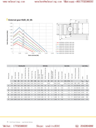 H
H1
H2
Ø Di
Ø U
Ø La
Ø d
Ø Da
Ø Li
Ø O
0
0 1,000 2,000 3,000 4,000 5,000 6,000
200
400
600
800
1,000
1,200
1,400
1,600
1,800
2
1
3
4
5
6
7
WCB Product Catalogue Large Diameter Bearings76
External gear KUD_25_VA
KUD00855-025VA15-900-000
KUD00955-025VA15-900-000
KUD01055-025VA15-900-000
KUD01155-025VA15-900-000
KUD01255-025VA15-900-000
KUD01355-025VA15-900-000
KUD01455-025VA15-900-000
Static axial load [kN]
Statictiltingmoment[kNm]
1
2
3
4
5
6
7
Bearing data Bolt data Gear data Load rating
Bearingtype
Weight
Outerdiameter
Innerdiameter
Totalheight
OuterdiameterInnerring
InnerdiameterOuterring
HeightOuterring
HeightInnerring
Pitchcirclediameter
Outerring
Pitchcirclediameter
Innerring
Numberofboresperring
Boltdiameter
Numberofgrease
nipplesperlevel
Pitchcirclediameter
Module(metric)
Numberofteeth
Profileshift
Tipreduction
Toothwidth
Toothforces(standard)
Toothforces(maximum)
static
dynamic
Da Di H O U H1 H2 La Li n M n1 d m z x*m k*m b Cstat Cdyn
[kg] [mm] [mm] [mm] [mm] [mm] [mm] [mm] [mm] [mm] [mm] [mm] [mm] [mm] [mm] [mm] [kN] [kN] [kN] [kN]
1 141 997.2 755 80 856 854 71 54 916 795 28 20 4 981 9 109 - -0.9 71 33.23 66.46 3,004 423
2 158 1,096.2 855 80 956 954 71 54 1,016 895 30 20 6 1,080 9 120 - -0.9 71 33.23 66.46 3,383 443
3 172 1,198.2 955 80 1,056 1,054 71 54 1,116 995 30 20 6 1,180 10 118 - -1.0 71 36.92 73.84 3,731 459
4 190 1,298.2 1,055 80 1,156 1,154 71 54 1,216 1,095 36 20 6 1,280 10 128 - -1.0 71 36.92 73.84 4,079 474
5 204 1,398.2 1,155 80 1,256 1,254 71 54 1,316 1,195 42 20 6 1,380 10 138 - -1.0 71 36.92 73.84 4,427 489
6 222 1,498.2 1,255 80 1,356 1,354 71 54 1,416 1,295 42 20 6 1,480 10 148 - -1.0 71 36.92 73.84 4,806 505
7 236 1,598.2 1,355 80 1,456 1,454 71 54 1,516 1,395 48 20 6 1,580 10 158 - -1.0 71 36.92 73.84 5,154 518
www.wcbearing.com wenchen@wcbearing.com Whatsapp:+8617702586093
Wechat: 17702586093 Skype: youlite2016 QQ: 2940894886
 