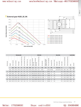 H
H1
H2
Ø Di
Ø U
Ø La
Ø d
Ø Da
Ø Li
Ø O
0
0 1,000 2,000 3,000 4,000 5,000 6,000
200
400
600
800
1,000
1,200
1,400
1,600
1,800
2
1
3
4
5
6
WCB Product Catalogue Large Diameter Bearings 77
External gear KUD_25_VA
KUD00762-025VA15-900-000
KUD00914-025VA15-900-000
KUD01067-025VA15-900-000
KUD01219-025VA15-900-000
KUD01372-025VA15-900-000
KUD01524-025VA15-900-000
Static axial load [kN]
Statictiltingmoment[kNm]
1
2
3
4
5
6
Bearing data Bolt data Gear data Load rating
Bearingtype
Weight
Outerdiameter
Innerdiameter
Totalheight
OuterdiameterInnerring
InnerdiameterOuterring
HeightOuterring
HeightInnerring
Pitchcirclediameter
Outerring
Pitchcirclediameter
Innerring
Numberofboresperring
Boltdiameter
Numberofgrease
nipplesperlevel
Pitchcirclediameter
DiametralPitch
Numberofteeth
Profileshift
Tipreduction
Toothwidth
Toothforces(standard)
Toothforces(maximum)
static
dynamic
Da Di H O U H1 H2 La Li n M n1 d Pd z x*m k*m b Cstat Cdyn
[kg] [mm] [mm] [mm] [mm] [mm] [mm] [mm] [mm] [mm] La/Li [inch] [mm] [1/inch] [mm] [mm] [mm] [kN] [kN] [kN] [kN]
1 180.9 910.3 609.6 88.9 762 762 76.2 76.2 831.85 679.45 24/30 3/4” - 10UNC 4 894.08 2.5 88 - - 76.2 40.91 81.82 2,751 413
2 218.6 1,062.7 762 88.9 914.4 914.4 76.2 76.2 984.25 831.85 28/32 3/4” - 10UNC 6 1,046.48 2.5 103 - - 76.2 41.39 82.77 3,320 443
3 255.5 1,215.1 914.4 88.9 1,066.81,066.8 76.2 76.2 1,136.65 984.25 32/36 3/4” - 10UNC 6 1,198.88 2.5 118 - - 76.2 41.75 83.50 3,889 471
4 300.0 1,367.5 1,066.8 88.9 1,219.2 1,219.2 76.2 76.2 1,289.05 1,136.65 36/40 3/4” - 10UNC 6 1,351.28 2.5 133 - - 76.2 42.04 84.08 4,427 493
5 337.3 1,519.9 1,219.2 88.9 1,371.6 1,371.6 76.2 76.2 1,441.45 1,289.05 40/44 3/4” - 10UNC 6 1,503.68 2.5 148 - - 76.2 42.27 84.54 4,996 516
6 363.6 1,672.3 1,371.6 88.9 1,524 1,524 76.2 76.2 1,593.851,441.45 44/48 3/4” - 10UNC 6 1,656.08 2.5 163 - - 76.2 42.46 84.92 5,533 535
KUD_V
www.wcbearing.com wenchen@wcbearing.com Whatsapp:+8617702586093
Wechat: 17702586093 Skype: youlite2016 QQ: 2940894886
 