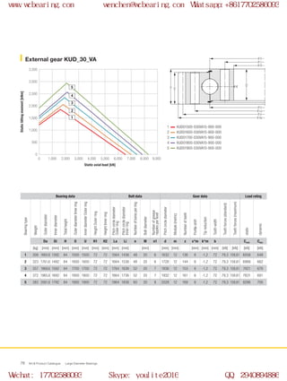 H
H1
H2
Ø Di
Ø U
Ø La
Ø d
Ø Da
Ø Li
Ø O
0
0 1,000 2,000 3,000 4,000 5,000 6,000 7,000 8,000 9,000
500
1,000
1,500
2,000
2,500
3,000
3,500
2
1
3
4
5
WCB Product Catalogue Large Diameter Bearings78
External gear KUD_30_VA
KUD01500-030VA15-900-000
KUD01600-030VA15-900-000
KUD01700-030VA15-900-000
KUD01800-030VA15-900-000
KUD01900-030VA15-900-000
1
2
3
4
5
Bearing data Bolt data Gear data Load rating
Bearingtype
Weight
Outerdiameter
Innerdiameter
Totalheight
OuterdiameterInnerring
InnerdiameterOuterring
HeightOuterring
HeightInnerring
Pitchcirclediameter
Outerring
Pitchcirclediameter
Innerring
Numberofboresperring
Boltdiameter
Numberofgrease
nipplesperlevel
Pitchcirclediameter
Module(metric)
Numberofteeth
Profileshift
Tipreduction
Toothwidth
Toothforces(standard)
Toothforces(maximum)
static
dynamic
Da Di H O U H1 H2 La Li n M n1 d m z x*m k*m b Cstat Cdyn
[kg] [mm] [mm] [mm] [mm] [mm] [mm] [mm] [mm] [mm] [mm] [mm] [mm] [mm] [mm] [mm] [kN] [kN] [kN] [kN]
1 308 1665,6 1392 84 1500 1500 72 72 1564 1436 48 20 6 1632 12 136 6 -1,2 72 79,3 158,61 6556 648
2 323 1761,6 1492 84 1600 1600 72 72 1664 1536 48 20 6 1728 12 144 6 -1,2 72 79,3 158,61 6966 662
3 357 1869,6 1592 84 1700 1700 72 72 1764 1636 52 20 7 1836 12 153 6 -1,2 72 79,3 158,61 7421 678
4 372 1965,6 1692 84 1800 1800 72 72 1864 1736 52 20 7 1932 12 161 6 -1,2 72 79,3 158,61 7831 691
5 383 2061,6 1792 84 1900 1900 72 72 1964 1836 60 20 8 2028 12 169 6 -1,2 72 79,3 158,61 8286 706
Static axial load [kN]
Statictiltingmoment[kNm]
www.wcbearing.com wenchen@wcbearing.com Whatsapp:+8617702586093
Wechat: 17702586093 Skype: youlite2016 QQ: 2940894886
 