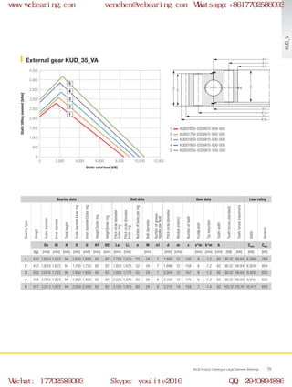 H
H1
H2
Ø Di
Ø U
Ø La
Ø d
Ø Da
Ø Li
Ø O
0
0 2,000 4,000 6,000 8,000 10,000 12,000
500
1,000
1,500
2,000
2,500
3,000
3,500
4,000
4,500
2
1
3
4
5
WCB Product Catalogue Large Diameter Bearings 79
External gear KUD_35_VA
KUD01650-035VA15-900-000
KUD01750-035VA15-900-000
KUD01850-035VA15-900-000
KUD01950-035VA15-900-000
KUD02050-035VA15-900-000
1
2
3
4
5
Bearing data Bolt data Gear data Load rating
Bearingtype
Weight
Outerdiameter
Innerdiameter
Totalheight
OuterdiameterInnerring
InnerdiameterOuterring
HeightOuterring
HeightInnerring
Pitchcirclediameter
Outerring
Pitchcirclediameter
Innerring
Numberofboresperring
Boltdiameter
Numberofgrease
nipplesperlevel
Pitchcirclediameter
Module(metric)
Numberofteeth
Profileshift
Tipreduction
Toothwidth
Toothforces(standard)
Toothforces(maximum)
static
dynamic
Da Di H O U H1 H2 La Li n M n1 d m z x*m k*m b Cstat Cdyn
[kg] [mm] [mm] [mm] [mm] [mm] [mm] [mm] [mm] [mm] [mm] [mm] [mm] [mm] [mm] [mm] [kN] [kN] [kN] [kN]
1 437 1,833.6 1,523 94 1,650 1,650 82 82 1,725 1,575 52 24 7 1,800 12 150 6 -1.2 82 90.32 180.64 8,366 784
2 457 1,929.6 1,623 94 1,750 1,750 82 82 1,825 1,675 52 24 7 1,896 12 158 6 -1.2 82 90.32 180.64 8,924 804
3 502 2,037.6 1,723 94 1,850 1,850 82 82 1,925 1,775 52 24 7 2,004 12 167 6 -1.2 82 90.32 180.64 9,420 820
4 516 2,133.6 1,823 94 1,950 1,950 82 82 2,025 1,875 60 24 8 2,100 12 175 6 -1.2 82 90.32 180.64 9,915 835
5 577 2,251.2 1,923 94 2,050 2,050 82 82 2,125 1,975 60 24 8 2,212 14 158 7 -1.4 82 105.37 210.74 10,411 850
Static axial load [kN]
Statictiltingmoment[kNm]
KUD_V
www.wcbearing.com wenchen@wcbearing.com Whatsapp:+8617702586093
Wechat: 17702586093 Skype: youlite2016 QQ: 2940894886
 