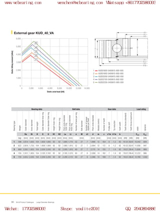 H
H1
H2
Ø Di
Ø U
Ø La
Ø d
Ø Da
Ø Li
Ø O
0
0 2,000 4,000 6,000 8,000 10,000 14,00012,000
1,000
2,000
3,000
4,000
5,000
6,000
2
1
3
4
5
WCB Product Catalogue Large Diameter Bearings80
External gear KUD_40_VA
KUD01800-040VA15-900-000
KUD01900-040VA15-900-000
KUD02000-040VA15-900-000
KUD02100-040VA15-900-000
KUD02200-040VA15-900-000
1
2
3
4
5
Bearing data Bolt data Gear data Load rating
Bearingtype
Weight
Outerdiameter
Innerdiameter
Totalheight
OuterdiameterInnerring
InnerdiameterOuterring
HeightOuterring
HeightInnerring
Pitchcirclediameter
Outerring
Pitchcirclediameter
Innerring
Numberofboresperring
Boltdiameter
Numberofgrease
nipplesperlevel
Pitchcirclediameter
Module(metric)
Numberofteeth
Profileshift
Tipreduction
Toothwidth
Toothforces(standard)
Toothforces(maximum)
static
dynamic
Da Di H O U H1 H2 La Li n M n1 d m z x*m k*m b Cstat Cdyn
[kg] [mm] [mm] [mm] [mm] [mm] [mm] [mm] [mm] [mm] [mm] [mm] [mm] [mm] [mm] [mm] [kN] [kN] [kN] [kN]
1 596 2,001.6 1,655 104 1,800 1,800 92 92 1,885 1,715 52 27 7 1,968 12 164 6 -1.2 92 101.33 202.67 10,442 929
2 622 2,097.6 1,755 104 1,900 1,900 92 92 1,985 1,815 52 27 7 2,064 12 172 6 -1.2 92 101.33 202.67 11,008 947
3 669 2,209.2 1,855 104 2,000 2,000 92 92 2,085 1,915 60 27 7 2,170 14 155 7 -1.4 92 118.22 236.44 11,656 969
4 700 2,307.2 1,955 104 2,100 2,100 92 92 2,185 2,015 60 27 8 2,268 14 162 7 -1.4 92 118.22 236.44 12,222 986
5 730 2,405.2 2,055 104 2,200 2,200 92 92 2,285 2,115 60 27 8 2,366 14 169 7 -1.4 92 118.22 236.44 12,789 1,002
Static axial load [kN]
Statictiltingmoment[kNm]
www.wcbearing.com wenchen@wcbearing.com Whatsapp:+8617702586093
Wechat: 17702586093 Skype: youlite2016 QQ: 2940894886
 
