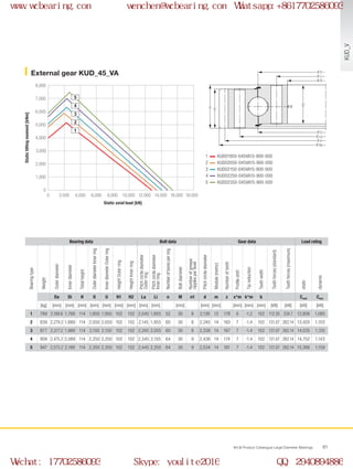 H
H1
H2
Ø Di
Ø U
Ø La
Ø d
Ø Da
Ø Li
Ø O
0
0 2,000 4,000 6,000 8,000 10,000 18,00012,000 14,000 16,000
1,000
2,000
3,000
4,000
5,000
6,000
7,000
8,000
2
1
3
4
5
WCB Product Catalogue Large Diameter Bearings 81
External gear KUD_45_VA
1
2
3
4
5
Static axial load [kN]
Statictiltingmoment[kNm]
KUD01950-045VA15-900-000
KUD02050-045VA15-900-000
KUD02150-045VA15-900-000
KUD02250-045VA15-900-000
KUD02350-045VA15-900-000
Bearing data Bolt data Gear data Load rating
Bearingtype
Weight
Outerdiameter
Innerdiameter
Totalheight
OuterdiameterInnerring
InnerdiameterOuterring
HeightOuterring
HeightInnerring
Pitchcirclediameter
Outerring
Pitchcirclediameter
Innerring
Numberofboresperring
Boltdiameter
Numberofgrease
nipplesperlevel
Pitchcirclediameter
Module(metric)
Numberofteeth
Profileshift
Tipreduction
Toothwidth
Toothforces(standard)
Toothforces(maximum)
static
dynamic
Da Di H O U H1 H2 La Li n M n1 d m z x*m k*m b Cstat Cdyn
[kg] [mm] [mm] [mm] [mm] [mm] [mm] [mm] [mm] [mm] [mm] [mm] [mm] [mm] [mm] [mm] [kN] [kN] [kN] [kN]
1 789 2,169.6 1,789 114 1,950 1,950 102 102 2,045 1,855 52 30 8 2,136 12 178 6 -1.2 102 112.35 224.7 12,806 1,085
2 839 2,279.2 1,889 114 2,050 2,050 102 102 2,145 1,955 60 30 8 2,240 14 160 7 -1.4 102 131.07 262.14 13,420 1,103
3 877 2,377.2 1,989 114 2,150 2,150 102 102 2,245 2,055 60 30 8 2,338 14 167 7 -1.4 102 131.07 262.14 14,035 1,120
4 909 2,475.2 2,089 114 2,250 2,250 102 102 2,345 2,155 64 30 9 2,436 14 174 7 -1.4 102 131.07 262.14 14,752 1,143
5 947 2,573.2 2,189 114 2,350 2,350 102 102 2,445 2,255 64 30 9 2,534 14 181 7 -1.4 102 131.07 262.14 15,366 1,159 KUD_V
www.wcbearing.com wenchen@wcbearing.com Whatsapp:+8617702586093
Wechat: 17702586093 Skype: youlite2016 QQ: 2940894886
 