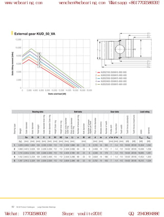 H
H1
H2
Ø Di
Ø U
Ø La
Ø d
Ø Da
Ø Li
Ø O
0
0 2,000 4,000 6,000 8,000 10,000 20,00012,000 14,000 16,000 18,000
2,000
4,000
6,000
12,000
8,000
10,000
2
1
3
4
5
WCB Product Catalogue Large Diameter Bearings82
External gear KUD_50_VA
1
2
3
4
5
Static axial load [kN]
Statictiltingmoment[kNm]
KUD02100-050VA15-900-000
KUD02200-050VA15-900-000
KUD02300-050VA15-900-000
KUD02400-050VA15-900-000
KUD02500-050VA15-900-000
Bearing data Bolt data Gear data Load rating
Bearingtype
Weight
Outerdiameter
Innerdiameter
Totalheight
OuterdiameterInnerring
InnerdiameterOuterring
HeightOuterring
HeightInnerring
Pitchcirclediameter
Outerring
Pitchcirclediameter
Innerring
Numberofboresperring
Boltdiameter
Numberofgrease
nipplesperlevel
Pitchcirclediameter
Module(metric)
Numberofteeth
Profileshift
Tipreduction
Toothwidth
Toothforces(standard)
Toothforces(maximum)
static
dynamic
Da Di H O U H1 H2 La Li n M n1 d m z x*m k*m b Cstat Cdyn
[kg] [mm] [mm] [mm] [mm] [mm] [mm] [mm] [mm] [mm] [mm] [mm] [mm] [mm] [mm] [mm] [kN] [kN] [kN] [kN]
1 1,029 2,349.2 1,924 124 2,100 2,100 112 112 2,204 1,996 60 33 8 2,310 14 165 7 -1.4 112 134.92 287.85 15,304 1,242
2 1,068 2,447.2 2,024 124 2,200 2,200 112 112 2,304 2,096 64 33 8 2,408 14 172 7 -1.4 112 134.92 287.85 15,936 1,258
3 1,114 2,545.2 2,124 124 2,300 2,300 112 112 2,404 2,196 64 33 8 2,506 14 179 7 -1.4 112 134.92 287.85 16,695 1,281
4 1,152 2,643.2 2,224 124 2,400 2,400 112 112 2,504 2,296 68 33 10 2,604 14 186 7 -1.4 112 134.92 287.85 17,453 1,303
5 1,197 2,741.2 2,324 124 2,500 2,500 112 112 2,604 2,396 68 33 10 2,702 14 193 7 -1.4 112 134.92 287.85 18,212 1,324
www.wcbearing.com wenchen@wcbearing.com Whatsapp:+8617702586093
Wechat: 17702586093 Skype: youlite2016 QQ: 2940894886
 