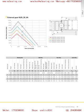 H
H1
H2
Ø Di
Ø U
Ø La
Ø d
Ø Da
Ø Li
Ø O
0
0 5,000 10,000 25,00015,000 20,000
2,000
1,000
4,000
3,000
6,000
5,000
7,000
10,000
8,000
9,000
2
1
3
4
WCB Product Catalogue Large Diameter Bearings 83
External gear KUD_50_VA
KUD01900-050VA15-900-000
KUD02130-050VA15-900-000
KUD02355-050VA15-900-000
KUD02645-050VA15-900-000
1
2
3
4
Static axial load [kN]
Statictiltingmoment[kNm]
Bearing data Bolt data Gear data Load rating
Bearingtype
Weight
Outerdiameter
Innerdiameter
Totalheight
OuterdiameterInnerring
InnerdiameterOuterring
HeightOuterring
HeightInnerring
Pitchcirclediameter
Outerring
Pitchcirclediameter
Innerring
Numberofboresperring
Boltdiameter
Numberofgrease
nipplesperlevel
Pitchcirclediameter
Module(metric)
Numberofteeth
Profileshift
Tipreduction
Toothwidth
Toothforces(standard)
Toothforces(maximum)
static
dynamic
Da Di H O U H1 H2 La Li n M n1 d m z x*m k*m b Cstat Cdyn
[kg] [mm] [mm] [mm] [mm] [mm] [mm] [mm] [mm] [mm] [mm] [mm] [mm] [mm] [mm] [mm] [kN] [kN] [kN] [kN]
1 820.0 2,139.2 1,729 109 1,900 1,900 100 99 2,005 1,795 36 30 9 2,100 14 150 7 -1.4 100 128.5 257.0 13,787 1,193
2 931.0 2,380.8 1,959 109 2,130 2,130 100 99 2,235 2,025 48 30 8 2,336 16 146 8 -1.6 100 146.8 293.6 15,430 1,244
3 1,024.0 2,604.8 2,184 109 2,355 2,355 100 99 2,460 2,250 54 30 9 2,560 16 160 8 -1.6 100 146.8 293.6 17,074 1,291
4 1,142.0 2,891.8 2,474 109 2,645 2,645 100 99 2,750 2,540 60 30 12 2,848 16 178 8 -1.6 100 146.8 293.6 19,223 1,350
KUD_V
www.wcbearing.com wenchen@wcbearing.com Whatsapp:+8617702586093
Wechat: 17702586093 Skype: youlite2016 QQ: 2940894886
 