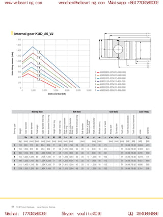 H
H1
H2
Ø U
Ø Di
Ø d
Ø Li
Ø O
Ø La
Ø Da
0
0 1,000 2,000 3,000 4,000 5,000 6,000
200
400
600
800
1,000
1,200
1,400
1,600
1,800
2
1
3
4
5
6
7
WCB Product Catalogue Large Diameter Bearings84
Internal gear KUD_25_VJ
KUD00855-025VJ15-900-000
KUD00955-025VJ15-900-000
KUD01055-025VJ15-900-000
KUD01155-025VJ15-900-000
KUD01255-025VJ15-900-000
KUD01355-025VJ15-900-000
KUD01455-025VJ15-900-000
1
2
3
4
5
6
7
Bearing data Bolt data Gear data Load rating
Bearingtype
Weight
Outerdiameter
Innerdiameter
Totalheight
OuterdiameterInnerring
InnerdiameterOuterring
HeightOuterring
HeightInnerring
Pitchcirclediameter
Outerring
Pitchcirclediameter
Innerring
Numberofboresperring
Boltdiameter
Numberofgrease
nipplesperlevel
Pitchcirclediameter
Module(metric)
Numberofteeth
Profileshift
Tipreduction
Toothwidth
Toothforces(standard)
Toothforces(maximum)
static
dynamic
Da Di H O U H1 H2 La Li n M n1 d m z x*m k*m b Cstat Cdyn
[kg] [mm] [mm] [mm] [mm] [mm] [mm] [mm] [mm] [mm] [mm] [mm] [mm] [mm] [mm] [mm] [kN] [kN] [kN] [kN]
1 133 955 710 80 854 856 71 54 915 794 28 20 4 730 10 -73 - - 71 38.46 76.92 3,004 423
2 150 1,055 810 80 954 956 71 54 1,015 894 30 20 6 830 10 -83 - - 71 38.46 76.92 3,383 443
3 166 1,155 910 80 1,054 1,056 71 54 1,115 994 30 20 6 930 10 -93 - - 71 38.46 76.92 3,731 459
4 183 1,255 1,010 80 1,154 1,156 71 54 1,215 1,094 36 20 6 1,030 10 -103 - - 71 38.46 76.92 4,079 474
5 198 1,355 1,110 80 1,254 1,256 71 54 1,315 1,194 42 20 6 1,130 10 -113 - - 71 38.46 76.92 4,427 489
6 215 1,455 1,210 80 1,354 1,356 71 54 1,415 1,294 42 20 6 1,230 10 -123 - - 71 38.46 76.92 4,806 505
7 229 1,555 1,310 80 1,454 1,456 71 54 1,515 1,394 48 20 6 1,330 10 -133 - - 71 38.46 76.92 5,154 518
Static axial load [kN]
Statictiltingmoment[kNm]
www.wcbearing.com wenchen@wcbearing.com Whatsapp:+8617702586093
Wechat: 17702586093 Skype: youlite2016 QQ: 2940894886
 