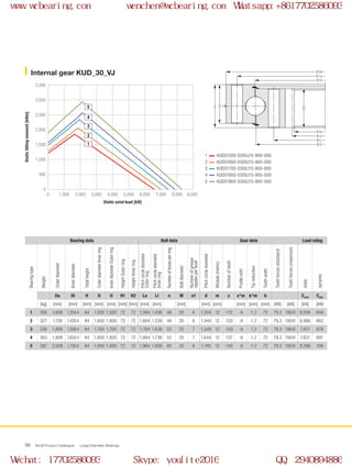 H
H1
H2
Ø U
Ø Di
Ø d
Ø Li
Ø O
Ø La
Ø Da
0
0 1,000 2,000 3,000 4,000 5,000 6,000 7,000 8,000 9,000
500
1,000
1,500
2,000
2,500
3,000
3,500
2
1
3
4
5
WCB Product Catalogue Large Diameter Bearings86
Internal gear KUD_30_VJ
1
2
3
4
5
Static axial load [kN]
Statictiltingmoment[kNm]
KUD01500-030VJ15-900-000
KUD01600-030VJ15-900-000
KUD01700-030VJ15-900-000
KUD01800-030VJ15-900-000
KUD01900-030VJ15-900-000
Bearing data Bolt data Gear data Load rating
Bearingtype
Weight
Outerdiameter
Innerdiameter
Totalheight
OuterdiameterInnerring
InnerdiameterOuterring
HeightOuterring
HeightInnerring
Pitchcirclediameter
Outerring
Pitchcirclediameter
Innerring
Numberofboresperring
Boltdiameter
Numberofgrease
nipplesperlevel
Pitchcirclediameter
Module(metric)
Numberofteeth
Profileshift
Tipreduction
Toothwidth
Toothforces(standard)
Toothforces(maximum)
static
dynamic
Da Di H O U H1 H2 La Li n M n1 d m z x*m k*m b Cstat Cdyn
[kg] [mm] [mm] [mm] [mm] [mm] [mm] [mm] [mm] [mm] [mm] [mm] [mm] [mm] [mm] [mm] [kN] [kN] [kN] [kN]
1 300 1,608 1,334.4 84 1,500 1,500 72 72 1,564 1,436 48 20 6 1,344 12 -112 -6 -1.2 72 79.3 158.61 6,556 648
2 327 1,708 1,430.4 84 1,600 1,600 72 72 1,664 1,536 48 20 6 1,440 12 -120 -6 -1.2 72 79.3 158.61 6,966 662
3 336 1,808 1,538.4 84 1,700 1,700 72 72 1,764 1,636 52 20 7 1,548 12 -129 -6 -1.2 72 79.3 158.61 7,421 678
4 363 1,908 1,634.4 84 1,800 1,800 72 72 1,864 1,736 52 20 7 1,644 12 -137 -6 -1.2 72 79.3 158.61 7,831 691
5 387 2,008 1,730.4 84 1,900 1,900 72 72 1,964 1,836 60 20 8 1,740 12 -145 -6 -1.2 72 79.3 158.61 8,286 706
www.wcbearing.com wenchen@wcbearing.com Whatsapp:+8617702586093
Wechat: 17702586093 Skype: youlite2016 QQ: 2940894886
 