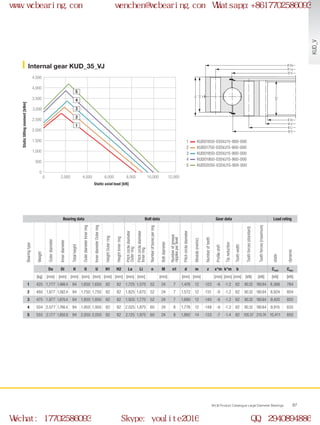 H
H1
H2
Ø U
Ø Di
Ø d
Ø Li
Ø O
Ø La
Ø Da
0
0 2,000 4,000 6,000 8,000 10,000 12,000
500
1,000
1,500
2,000
2,500
3,000
3,500
4,000
4,500
2
1
3
4
5
WCB Product Catalogue Large Diameter Bearings 87
Internal gear KUD_35_VJ
1
2
3
4
5
Bearing data Bolt data Gear data Load rating
Bearingtype
Weight
Outerdiameter
Innerdiameter
Totalheight
OuterdiameterInnerring
InnerdiameterOuterring
HeightOuterring
HeightInnerring
Pitchcirclediameter
Outerring
Pitchcirclediameter
Innerring
Numberofboresperring
Boltdiameter
Numberofgrease
nipplesperlevel
Pitchcirclediameter
Module(metric)
Numberofteeth
Profileshift
Tipreduction
Toothwidth
Toothforces(standard)
Toothforces(maximum)
static
dynamic
Da Di H O U H1 H2 La Li n M n1 d m z x*m k*m b Cstat Cdyn
[kg] [mm] [mm] [mm] [mm] [mm] [mm] [mm] [mm] [mm] [mm] [mm] [mm] [mm] [mm] [mm] [kN] [kN] [kN] [kN]
1 425 1,777 1,466.4 94 1,650 1,650 82 82 1,725 1,575 52 24 7 1,476 12 -123 -6 -1.2 82 90.32 180.64 8,366 784
2 460 1,877 1,562.4 94 1,750 1,750 82 82 1,825 1,675 52 24 7 1,572 12 -131 -6 -1.2 82 90.32 180.64 8,924 804
3 475 1,977 1,670.4 94 1,850 1,850 82 82 1,925 1,775 52 24 7 1,680 12 -140 -6 -1.2 82 90.32 180.64 9,420 820
4 504 2,077 1,766.4 94 1,950 1,950 82 82 2,025 1,875 60 24 8 1,776 12 -148 -6 -1.2 82 90.32 180.64 9,915 835
5 555 2,177 1,850.8 94 2,050 2,050 82 82 2,125 1,975 60 24 8 1,862 14 -133 -7 -1.4 82 105.37 210.74 10,411 850
Static axial load [kN]
Statictiltingmoment[kNm]
KUD01650-035VJ15-900-000
KUD01750-035VJ15-900-000
KUD01850-035VJ15-900-000
KUD01950-035VJ15-900-000
KUD02050-035VJ15-900-000
KUD_V
www.wcbearing.com wenchen@wcbearing.com Whatsapp:+8617702586093
Wechat: 17702586093 Skype: youlite2016 QQ: 2940894886
 