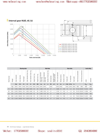 H
H1
H2
Ø U
Ø Di
Ø d
Ø Li
Ø O
Ø La
Ø Da
0
0 2,000 4,000 6,000 8,000 10,000 14,00012,000
1,000
2,000
3,000
4,000
5,000
6,000
2
1
3
4
5
WCB Product Catalogue Large Diameter Bearings88
Internal gear KUD_40_VJ
KUD01800-040VJ15-900-000
KUD01900-040VJ15-900-000
KUD02000-040VJ15-900-000
KUD02100-040VJ15-900-000
KUD02200-040VJ15-900-000
1
2
3
4
5
Static axial load [kN]
Statictiltingmoment[kNm]
Bearing data Bolt data Gear data Load rating
Bearingtype
Weight
Outerdiameter
Innerdiameter
Totalheight
OuterdiameterInnerring
InnerdiameterOuterring
HeightOuterring
HeightInnerring
Pitchcirclediameter
Outerring
Pitchcirclediameter
Innerring
Numberofboresperring
Boltdiameter
Numberofgrease
nipplesperlevel
Pitchcirclediameter
Module(metric)
Numberofteeth
Profileshift
Tipreduction
Toothwidth
Toothforces(standard)
Toothforces(maximum)
static
dynamic
Da Di H O U H1 H2 La Li n M n1 d m z x*m k*m b Cstat Cdyn
[kg] [mm] [mm] [mm] [mm] [mm] [mm] [mm] [mm] [mm] [mm] [mm] [mm] [mm] [mm] [mm] [kN] [kN] [kN] [kN]
1 581 1,945 1,598,4 104 1,800 1,800 92 92 1,885 1,715 52 27 7 1,608 12 -134 -6 -1,2 92 101,33 202,67 10,442 929
2 625 2,045 1,694,4 104 1,900 1,900 92 92 1,985 1,815 52 27 7 1,704 12 -142 -6 -1,2 92 101,33 202,67 11,008 947
3 644 2,145 1,794,8 104 2,000 2,000 92 92 2,085 1,915 60 27 7 1,806 14 -129 -7 -1,4 92 118,22 236,44 11,656 969
4 684 2,245 1,892,8 104 2,100 2,100 92 92 2,185 2,015 60 27 8 1,904 14 -136 -7 -1,4 92 118,22 236,44 12,222 986
5 725 2,345 1,990,8 104 2,200 2,200 92 92 2,285 2,115 60 27 8 2,002 14 -143 -7 -1,4 92 118,22 236,44 12,789 1,002
www.wcbearing.com wenchen@wcbearing.com Whatsapp:+8617702586093
Wechat: 17702586093 Skype: youlite2016 QQ: 2940894886
 