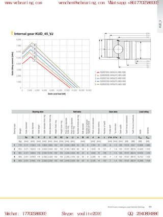 H
H1
H2
Ø U
Ø Di
Ø d
Ø Li
Ø O
Ø La
Ø Da
0
0 2,000 4,000 6,000 8,000 10,000 18,00012,000 14,000 16,000
1,000
2,000
3,000
4,000
5,000
6,000
7,000
8,000
2
1
3
4
5
WCB Product Catalogue Large Diameter Bearings 89
Internal gear KUD_45_VJ
KUD01950-045VJ15-900-000
KUD02050-045VJ15-900-000
KUD02150-045VJ15-900-000
KUD02250-045VJ15-900-000
KUD02350-045VJ15-900-000
1
2
3
4
5
Static axial load [kN]
Statictiltingmoment[kNm]
Bearing data Bolt data Gear data Load rating
Bearingtype
Weight
Outerdiameter
Innerdiameter
Totalheight
OuterdiameterInnerring
InnerdiameterOuterring
HeightOuterring
HeightInnerring
Pitchcirclediameter
Outerring
Pitchcirclediameter
Innerring
Numberofboresperring
Boltdiameter
Numberofgrease
nipplesperlevel
Pitchcirclediameter
Module(metric)
Numberofteeth
Profileshift
Tipreduction
Toothwidth
Toothforces(standard)
Toothforces(maximum)
static
dynamic
Da Di H O U H1 H2 La Li n M n1 d m z x*m k*m b Cstat Cdyn
[kg] [mm] [mm] [mm] [mm] [mm] [mm] [mm] [mm] [mm] [mm] [mm] [mm] [mm] [mm] [mm] [kN] [kN] [kN] [kN]
1 770 2,111 1,730.4 114 1,950 1,950 102 102 2,045 1,855 52 30 8 1,740 12 -145 -6 -1.2 102 112.35 224.7 12,806 1,085
2 812 2,211 1,822.8 114 2,050 2,050 102 102 2,145 1,955 60 30 8 1,834 14 -131 -7 -1.4 102 131.07 262.14 13,420 1,103
3 861 2,311 1,920.8 114 2,150 2,150 102 102 2,245 2,055 60 30 8 1,932 14 -138 -7 -1.4 102 131.07 262.14 14,035 1,120
4 905 2,411 2,018.8 114 2,250 2,250 102 102 2,345 2,155 64 30 9 2,030 14 -145 -7 -1.4 102 131.07 262.14 14,752 1,143
5 955 2,511 2,116.8 114 2,350 2,350 102 102 2,445 2,255 64 30 9 2,128 14 -152 -7 -1.4 102 131.07 262.14 15,366 1,159 KUD_V
www.wcbearing.com wenchen@wcbearing.com Whatsapp:+8617702586093
Wechat: 17702586093 Skype: youlite2016 QQ: 2940894886
 