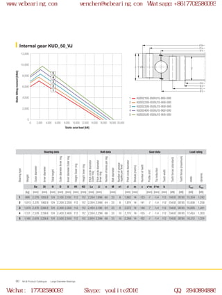 H
H1
H2
Ø U
Ø Di
Ø d
Ø Li
Ø O
Ø La
Ø Da
0
0 2,000 4,000 6,000 8,000 10,000 20,00012,000 14,000 16,000 18,000
2,000
4,000
6,000
12,000
8,000
10,000
2
1
3
4
5
WCB Product Catalogue Large Diameter Bearings90
Internal gear KUD_50_VJ
1
2
3
4
5
Bearing data Bolt data Gear data Load rating
Bearingtype
Weight
Outerdiameter
Innerdiameter
Totalheight
OuterdiameterInnerring
InnerdiameterOuterring
HeightOuterring
HeightInnerring
Pitchcirclediameter
Outerring
Pitchcirclediameter
Innerring
Numberofboresperring
Boltdiameter
Numberofgrease
nipplesperlevel
Pitchcirclediameter
Module(metric)
Numberofteeth
Profileshift
Tipreduction
Toothwidth
Toothforces(standard)
Toothforces(maximum)
static
dynamic
Da Di H O U H1 H2 La Li n M n1 d m z x*m k*m b Cstat Cdyn
[kg] [mm] [mm] [mm] [mm] [mm] [mm] [mm] [mm] [mm] [mm] [mm] [mm] [mm] [mm] [mm] [kN] [kN] [kN] [kN]
1 999 2,276 1,850.8 124 2,100 2,100 112 112 2,204 1,996 60 33 8 1,862 14 -133 -7 -1.4 112 134.92 287.85 15,304 1,242
2 1,013 2,376 1,962.8 124 2,200 2,200 112 112 2,304 2,096 64 33 8 1,974 14 -141 -7 -1.4 112 134.92 287.85 15,936 1,258
3 1,070 2,476 2,060.8 124 2,300 2,300 112 112 2,404 2,196 64 33 8 2,072 14 -148 -7 -1.4 112 134.92 287.85 16,695 1,281
4 1,121 2,576 2,158.8 124 2,400 2,400 112 112 2,504 2,296 68 33 10 2,170 14 -155 -7 -1.4 112 134.92 287.85 17,453 1,303
5 1,180 2,676 2,256.8 124 2,500 2,500 112 112 2,604 2,396 68 33 10 2,268 14 -162 -7 -1.4 112 134.92 287.85 18,212 1,324
Static axial load [kN]
Statictiltingmoment[kNm]
KUD02100-050VJ15-900-000
KUD02200-050VJ15-900-000
KUD02300-050VJ15-900-000
KUD02400-050VJ15-900-000
KUD02500-050VJ15-900-000
www.wcbearing.com wenchen@wcbearing.com Whatsapp:+8617702586093
Wechat: 17702586093 Skype: youlite2016 QQ: 2940894886
 