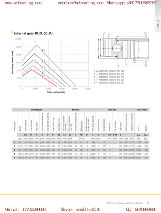 H
H1
H2
Ø U
Ø Di
Ø d
Ø Li
Ø O
Ø La
Ø Da
0
0 5,000 10,000 25,00015,000 20,000
2,000
4,000
6,000
12,000
8,000
10,000
2
1
3
5
4
WCB Product Catalogue Large Diameter Bearings 91
Internal gear KUD_50_VJ
1
2
3
4
5
Bearing data Bolt data Gear data Load rating
Bearingtype
Weight
Outerdiameter
Innerdiameter
Totalheight
OuterdiameterInnerring
InnerdiameterOuterring
HeightOuterring
HeightInnerring
Pitchcirclediameter
Outerring
Pitchcirclediameter
Innerring
Numberofboresperring
Boltdiameter
Numberofgrease
nipplesperlevel
Pitchcirclediameter
Module(metric)
Numberofteeth
Profileshift
Tipreduction
Toothwidth
Toothforces(standard)
Toothforces(maximum)
static
dynamic
Da Di H O U H1 H2 La Li n M n1 d m z x*m k*m b Cstat Cdyn
[kg] [mm] [mm] [mm] [mm] [mm] [mm] [mm] [mm] [mm] [mm] [mm] [mm] [mm] [mm] [mm] [kN] [kN] [kN] [kN]
1 762 1,971 1,554 109 1,800 1,800 100 99 1,905 1,695 36 30 9 1,568 14 -112 -7 - 100 128.5 257.0 13,028 1,168
2 843 2,171 1,764 109 2,000 2,000 100 99 2,105 1,895 40 30 8 1,778 14 -127 -7 - 100 128.5 257.0 14,545 1,218
3 961 2,411 1,984 109 2,240 2,240 100 99 2,345 2,135 48 30 8 2,000 16 -125 -8 - 100 146.8 293.6 16,315 1,272
4 1,053 2,661 2,240 109 2,490 2,490 100 99 2,595 2,385 54 30 9 2,256 16 -141 -8 - 100 146.8 293.6 18,086 1,320
5 1,205 2,971 2,544 109 2,800 2,800 100 99 2,905 2,695 60 30 12 2,560 16 -160 -8 - 100 146.8 293.6 20,361 1,379
Static axial load [kN]
Statictiltingmoment[kNm]
KUD01800-050VJ15-900-000
KUD02000-050VJ15-900-000
KUD02240-050VJ15-900-000
KUD02490-050VJ15-900-000
KUD02800-050VJ15-900-000
KUD_V
www.wcbearing.com wenchen@wcbearing.com Whatsapp:+8617702586093
Wechat: 17702586093 Skype: youlite2016 QQ: 2940894886
 