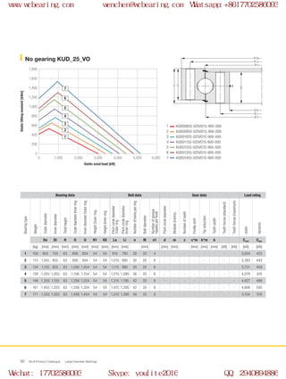 H
H1
H2
Ø U
Ø Di
Ø Li
Ø O
Ø La
Ø Da
0
0 1,000 2,000 3,000 4,000 5,000 6,000
200
400
600
800
1,000
1,200
1,400
1,600
1,800
2
1
3
4
5
6
7
WCB Product Catalogue Large Diameter Bearings92
No gearing KUD_25_VO
KUD00855-025VO15-900-000
KUD00955-025VO15-900-000
KUD01055-025VO15-900-000
KUD01155-025VO15-900-000
KUD01255-025VO15-900-000
KUD01355-025VO15-900-000
KUD01455-025VO15-900-000
1
2
3
4
5
6
7
Bearing data Bolt data Gear data Load rating
Bearingtype
Weight
Outerdiameter
Innerdiameter
Totalheight
OuterdiameterInnerring
InnerdiameterOuterring
HeightOuterring
HeightInnerring
Pitchcirclediameter
Outerring
Pitchcirclediameter
Innerring
Numberofboresperring
Boltdiameter
Numberofgrease
nipplesperlevel
Pitchcirclediameter
Module(metric)
Numberofteeth
Profileshift
Tipreduction
Toothwidth
Toothforces(standard)
Toothforces(maximum)
static
dynamic
Da Di H O U H1 H2 La Li n M n1 d m z x*m k*m b Cstat Cdyn
[kg] [mm] [mm] [mm] [mm] [mm] [mm] [mm] [mm] [mm] [mm] [mm] [mm] [mm] [mm] [mm] [kN] [kN] [kN] [kN]
1 100 955 755 63 856 854 54 54 915 795 28 20 4 - - - - - - - - 3,004 423
2 113 1,055 855 63 956 954 54 54 1,015 895 30 20 6 - - - - - - - - 3,383 443
3 124 1,155 955 63 1,056 1,054 54 54 1,115 995 30 20 6 - - - - - - - - 3,731 459
4 139 1,255 1,055 63 1,156 1,154 54 54 1,215 1,095 36 20 6 - - - - - - - - 4,079 474
5 148 1,355 1,155 63 1,256 1,254 54 54 1,315 1,195 42 20 6 - - - - - - - - 4,427 489
6 161 1,455 1,255 63 1,356 1,354 54 54 1,415 1,295 42 20 6 - - - - - - - - 4,806 505
7 171 1,555 1,355 63 1,456 1,454 54 54 1,515 1,395 48 20 6 - - - - - - - - 5,154 518
Static axial load [kN]
Statictiltingmoment[kNm]
www.wcbearing.com wenchen@wcbearing.com Whatsapp:+8617702586093
Wechat: 17702586093 Skype: youlite2016 QQ: 2940894886
 