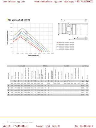 H
H1
H2
Ø U
Ø Di
Ø Li
Ø O
Ø La
Ø Da
0
0 1,000 2,000 3,000 4,000 5,000 6,000 7,000 8,000 9,000
500
1,000
1,500
2,000
2,500
3,000
3,500
2
1
3
4
5
WCB Product Catalogue Large Diameter Bearings94
No gearing KUD_30_VO
KUD01500-030VO15-900-000
KUD01600-030VO15-900-000
KUD01700-030VO15-900-000
KUD01800-030VO15-900-000
KUD01900-030VO15-900-000
1
2
3
4
5
Bearing data Bolt data Gear data Load rating
Bearingtype
Weight
Outerdiameter
Innerdiameter
Totalheight
OuterdiameterInnerring
InnerdiameterOuterring
HeightOuterring
HeightInnerring
Pitchcirclediameter
Outerring
Pitchcirclediameter
Innerring
Numberofboresperring
Boltdiameter
Numberofgrease
nipplesperlevel
Pitchcirclediameter
Module(metric)
Numberofteeth
Profileshift
Tipreduction
Toothwidth
Toothforces(standard)
Toothforces(maximum)
static
dynamic
Da Di H O U H1 H2 La Li n M n1 d m z x*m k*m b Cstat Cdyn
[kg] [mm] [mm] [mm] [mm] [mm] [mm] [mm] [mm] [mm] [mm] [mm] [mm] [mm] [mm] [mm] [kN] [kN] [kN] [kN]
1 256 1,608 1,392 84 1,500 1,500 72 72 1,564 1,436 48 20 6 - - - - - - - - 6,556 648
2 274 1,708 1,492 84 1,600 1,600 72 72 1,664 1,536 48 20 6 - - - - - - - - 6,966 662
3 291 1,808 1,592 84 1,700 1,700 72 72 1,764 1,636 52 20 7 - - - - - - - - 7,421 678
4 309 1,908 1,692 84 1,800 1,800 72 72 1,864 1,736 52 20 7 - - - - - - - - 7,831 691
5 324 2,008 1,792 84 1,900 1,900 72 72 1,964 1,836 60 20 8 - - - - - - - - 8,286 706
Static axial load [kN]
Statictiltingmoment[kNm]
www.wcbearing.com wenchen@wcbearing.com Whatsapp:+8617702586093
Wechat: 17702586093 Skype: youlite2016 QQ: 2940894886
 