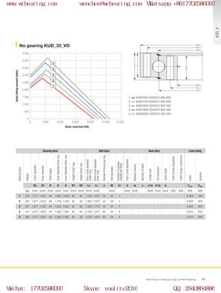H
H1
H2
Ø U
Ø Di
Ø Li
Ø O
Ø La
Ø Da
0
0 2,000 4,000 6,000 8,000 10,000 12,000
500
1,000
1,500
2,000
2,500
3,000
3,500
4,000
4,500
2
1
3
4
5
WCB Product Catalogue Large Diameter Bearings 95
No gearing KUD_35_VO
1
2
3
4
5
Bearing data Bolt data Gear data Load rating
Bearingtype
Weight
Outerdiameter
Innerdiameter
Totalheight
OuterdiameterInnerring
InnerdiameterOuterring
HeightOuterring
HeightInnerring
Pitchcirclediameter
Outerring
Pitchcirclediameter
Innerring
Numberofboresperring
Boltdiameter
Numberofgrease
nipplesperlevel
Pitchcirclediameter
Module(metric)
Numberofteeth
Profileshift
Tipreduction
Toothwidth
Toothforces(standard)
Toothforces(maximum)
static
dynamic
Da Di H O U H1 H2 La Li n M n1 d m z x*m k*m b Cstat Cdyn
[kg] [mm] [mm] [mm] [mm] [mm] [mm] [mm] [mm] [mm] [mm] [mm] [mm] [mm] [mm] [mm] [kN] [kN] [kN] [kN]
1 372 1,777 1,523 94 1,650 1,650 82 82 1,725 1,575 52 24 7 - - - - - - - - 8,366 784
2 397 1,877 1,623 94 1,750 1,750 82 82 1,825 1,675 52 24 7 - - - - - - - - 8,924 804
3 421 1,977 1,723 94 1,850 1,850 82 82 1,925 1,775 52 24 7 - - - - - - - - 9,420 820
4 441 2,077 1,823 94 1,950 1,950 82 82 2,025 1,875 60 24 8 - - - - - - - - 9,915 835
5 465 2,177 1,923 94 2,050 2,050 82 82 2,125 1,975 60 24 8 - - - - - - - - 10,411 850
Static axial load [kN]
Statictiltingmoment[kNm]
KUD01650-035VO15-900-000
KUD01750-035VO15-900-000
KUD01850-035VO15-900-000
KUD01950-035VO15-900-000
KUD02050-035VO15-900-000
KUD_V
www.wcbearing.com wenchen@wcbearing.com Whatsapp:+8617702586093
Wechat: 17702586093 Skype: youlite2016 QQ: 2940894886
 