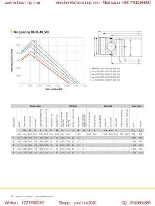 H
H1
H2
Ø U
Ø Di
Ø Li
Ø O
Ø La
Ø Da
0
0 2,000 4,000 6,000 8,000 10,000 14,00012,000
1,000
2,000
3,000
4,000
5,000
6,000
2
1
3
4
5
WCB Product Catalogue Large Diameter Bearings96
No gearing KUD_40_VO
1
2
3
4
5
Bearing data Bolt data Gear data Load rating
Bearingtype
Weight
Outerdiameter
Innerdiameter
Totalheight
OuterdiameterInnerring
InnerdiameterOuterring
HeightOuterring
HeightInnerring
Pitchcirclediameter
Outerring
Pitchcirclediameter
Innerring
Numberofboresperring
Boltdiameter
Numberofgrease
nipplesperlevel
Pitchcirclediameter
Module(metric)
Numberofteeth
Profileshift
Tipreduction
Toothwidth
Toothforces(standard)
Toothforces(maximum)
static
dynamic
Da Di H O U H1 H2 La Li n M n1 d m z x*m k*m b Cstat Cdyn
[kg] [mm] [mm] [mm] [mm] [mm] [mm] [mm] [mm] [mm] [mm] [mm] [mm] [mm] [mm] [mm] [kN] [kN] [kN] [kN]
1 516 1,945 1,655 104 1,800 1,800 92 92 1,885 1,715 52 27 7 - - - - - - - - 10,442 929
2 548 2,045 1,755 104 1,900 1,900 92 92 1,985 1,815 52 27 7 - - - - - - - - 11,008 947
3 571 2,145 1,855 104 2,000 2,000 92 92 2,085 1,915 60 27 7 - - - - - - - - 11,656 969
4 603 2,245 1,955 104 2,100 2,100 92 92 2,185 2,015 60 27 8 - - - - - - - - 12,222 986
5 635 2,345 2,055 104 2,200 2,200 92 92 2,285 2,115 60 27 8 - - - - - - - - 12,789 1,002
Static axial load [kN]
Statictiltingmoment[kNm]
KUD01800-040VO15-900-000
KUD01900-040VO15-900-000
KUD02000-040VO15-900-000
KUD02100-040VO15-900-000
KUD02200-040VO15-900-000
www.wcbearing.com wenchen@wcbearing.com Whatsapp:+8617702586093
Wechat: 17702586093 Skype: youlite2016 QQ: 2940894886
 
