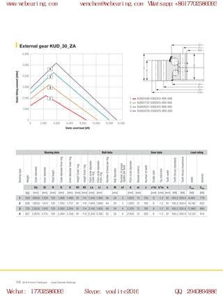 Ø U
Ø Di
H
H1
H2
Ø d
Ø Li
Ø O
Ø La
Ø Da
0
0 2,000 4,000 6,000 8,000 10,000 14,00012,000
1,000
2,000
3,000
4,000
5,000
6,000
2
1
3
4
WCB Product Catalogue Large Diameter Bearings102
External gear KUD_30_ZA
1
2
3
4
Static axial load [kN]
Statictiltingmoment[kNm]
KUD01440-030ZA15-900-000
KUD01734-030ZA15-900-000
KUD02031-030ZA15-900-000
KUD02235-030ZA15-900-000
Bearing data Bolt data Gear data Load rating
Bearingtype
Weight
Outerdiameter
Innerdiameter
Totalheight
OuterdiameterInnerring
InnerdiameterOuterring
HeightOuterring
HeightInnerring
Pitchcirclediameter
Outerring
Pitchcirclediameter
Innerring
Numberofboresperring
Boltdiameter
Numberofgrease
nipplesperlevel
Pitchcirclediameter
Module(metric)
Numberofteeth
Profileshift
Tipreduction
Toothwidth
Toothforces(standard)
Toothforces(maximum)
static
dynamic
Da Di H O U H1 H2 La Li n M n1 d m z x*m k*m b Cstat Cdyn
[kg] [mm] [mm] [mm] [mm] [mm] [mm] [mm] [mm] [mm] [mm] [mm] [mm] [mm] [mm] [mm] [kN] [kN] [kN] [kN]
1 520 1,653.6 1,320 120 1,469 1,460 91 114 1,545 1,365 36 24 3 1,620 12 135 6 -1.2 91 100.2 200.4 8,465 778
2 636 1,953.6 1,615 120 1,763 1,757 91 114 1,845 1,660 44 24 3 1,920 12 160 6 -1.2 91 100.2 200.4 10,182 832
3 755 2,253.6 1,910 120 2,060 2,054 91 114 2,140 1,955 48 24 4 2,220 12 185 6 -1.2 91 100.2 200.4 11,960 884
4 827 2,457.6 2,115 120 2,264 2,258 91 114 2,345 2,160 52 24 4 2,424 12 202 6 -1.2 91 100.2 200.4 13,125 914
www.wcbearing.com wenchen@wcbearing.com Whatsapp:+8617702586093
Wechat: 17702586093 Skype: youlite2016 QQ: 2940894886
 