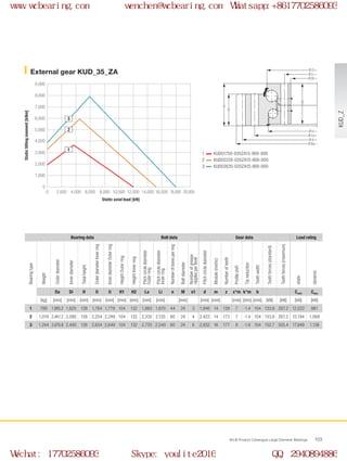 Ø U
Ø Di
H
H1
H2
Ø d
Ø Li
Ø O
Ø La
Ø Da
0
0 2,000 4,000 6,000 12,000 14,000 20,00016,000
1,000
2,000
3,000
4,000
6,000
9,000
7,000
8,000
5,000
8,000 10,000 18,000
2
1
3
WCB Product Catalogue Large Diameter Bearings 103
External gear KUD_35_ZA
1
2
3
Static axial load [kN]
Statictiltingmoment[kNm]
KUD01750-035ZA15-900-000
KUD02220-035ZA15-900-000
KUD02620-035ZA15-900-000
Bearing data Bolt data Gear data Load rating
Bearingtype
Weight
Outerdiameter
Innerdiameter
Totalheight
OuterdiameterInnerring
InnerdiameterOuterring
HeightOuterring
HeightInnerring
Pitchcirclediameter
Outerring
Pitchcirclediameter
Innerring
Numberofboresperring
Boltdiameter
Numberofgrease
nipplesperlevel
Pitchcirclediameter
Module(metric)
Numberofteeth
Profileshift
Tipreduction
Toothwidth
Toothforces(standard)
Toothforces(maximum)
static
dynamic
Da Di H O U H1 H2 La Li n M n1 d m z x*m k*m b Cstat Cdyn
[kg] [mm] [mm] [mm] [mm] [mm] [mm] [mm] [mm] [mm] [mm] [mm] [mm] [mm] [mm] [mm] [kN] [kN] [kN] [kN]
1 789 1,985.2 1,620 138 1,784 1,779 104 132 1,860 1,670 44 24 3 1,946 14 139 7 -1.4 104 133.6 267.2 12,022 981
2 1,019 2,461.2 2,090 138 2,254 2,249 104 132 2,335 2,135 60 24 4 2,422 14 173 7 -1.4 104 133.6 267.2 15,194 1,068
3 1,244 2,876.8 2,490 138 2,654 2,649 104 132 2,735 2,540 60 24 6 2,832 16 177 8 -1.6 104 152.7 305.4 17,949 1,136
KUD_Z
www.wcbearing.com wenchen@wcbearing.com Whatsapp:+8617702586093
Wechat: 17702586093 Skype: youlite2016 QQ: 2940894886
 