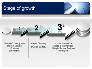 Stage of growth



             1            2                     3
Started Company with   Carpet Cleaning       In order to meet the
   the core value of   Division started.    needs of the market a
      “Customer                            Multiple Service Package
     Satisfaction”                                developed.
 