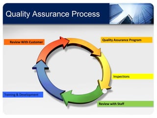 Quality Assurance Process


                            Quality Assurance Program
   Review With Customer




                                   Inspections




Training & Development

                          Review with Staff
 