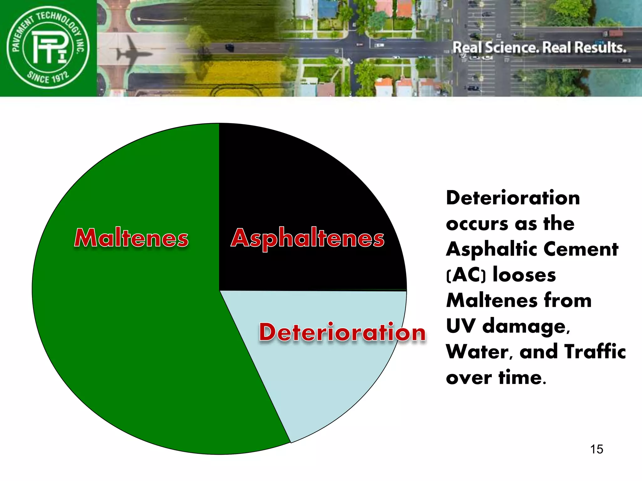 15
Deterioration
occurs as the
Asphaltic Cement
(AC) looses
Maltenes from
UV damage,
Water, and Traffic
over time.
 