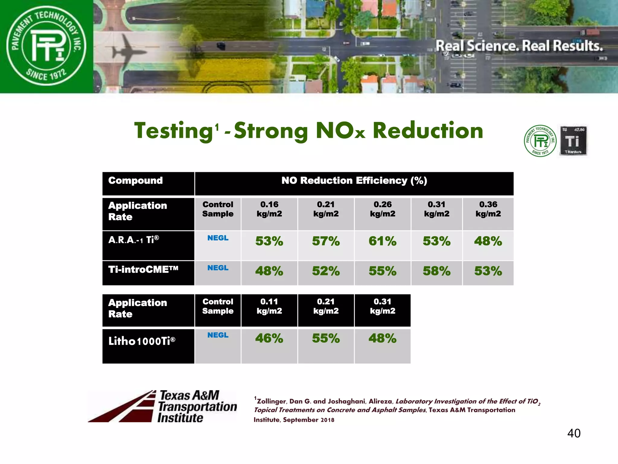 40
Testing1- Strong NOx Reduction
Compound NO Reduction Efficiency (%)
Application
Rate
Control
Sample
0.16
kg/m2
0.21
kg/m2
0.26
kg/m2
0.31
kg/m2
0.36
kg/m2
A.R.A.-1 Ti® NEGL
53% 57% 61% 53% 48%
Ti-introCMETM NEGL
48% 52% 55% 58% 53%
Application
Rate
Control
Sample
0.11
kg/m2
0.21
kg/m2
0.31
kg/m2
Litho1000Ti®
NEGL
46% 55% 48%
1Zollinger, Dan G. and Joshaghani, Alireza, Laboratory Investigation of the Effect of TiO2
Topical Treatments on Concrete and Asphalt Samples, Texas A&M Transportation
Institute, September 2018
 