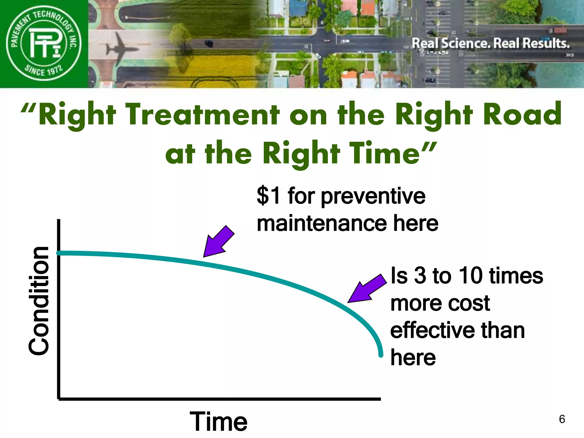 6
“Right Treatment on the Right Road
at the Right Time”
Condition
Time
$1 for preventive
maintenance here
Is 3 to 10 times
more cost
effective than
here
 
