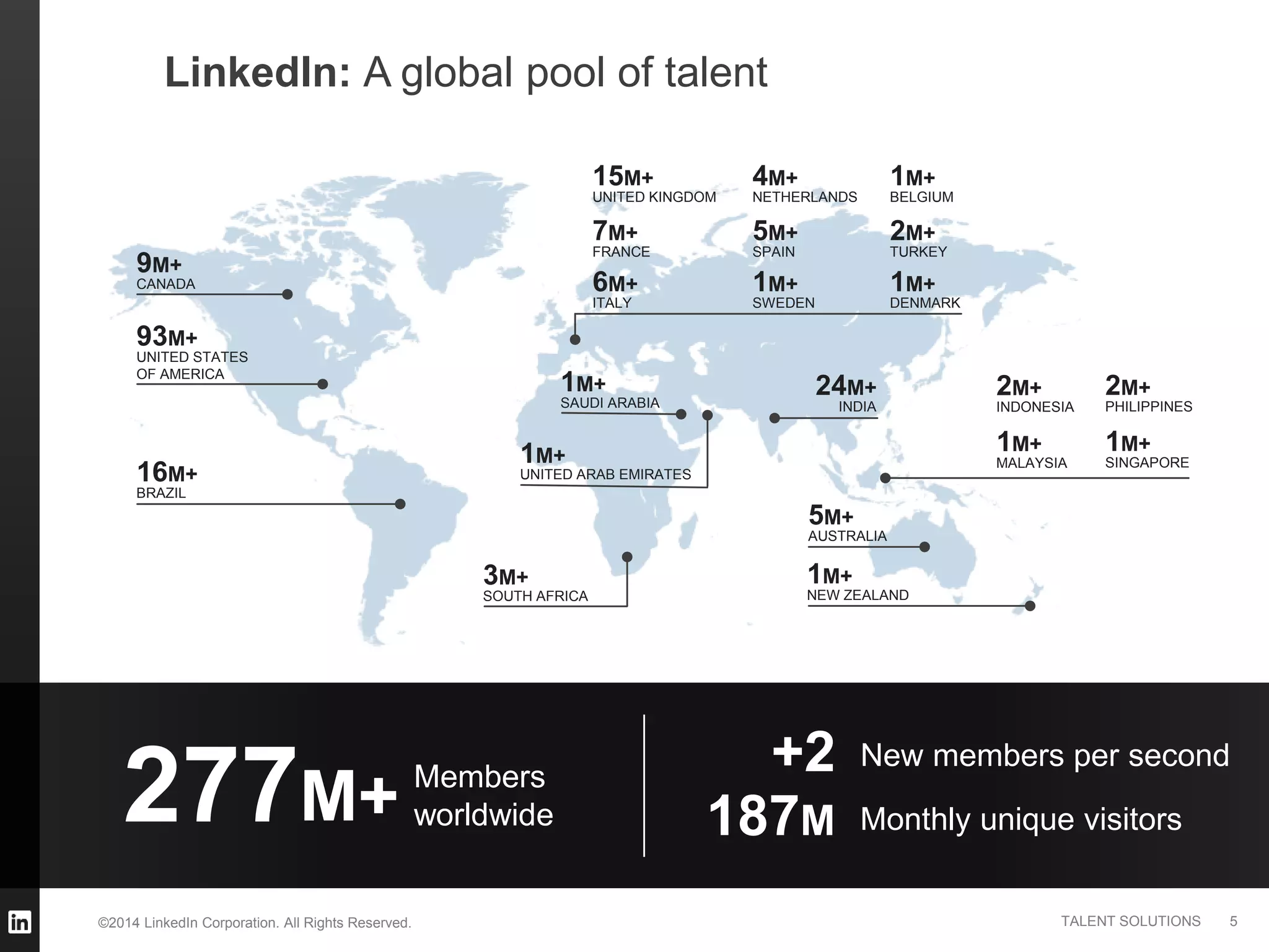 ©2014 LinkedIn Corporation. All Rights Reserved. TALENT SOLUTIONS
LinkedIn: A global pool of talent
2M+
INDONESIA
2M+
PHILIPPINES
1M+
MALAYSIA
1M+
SINGAPORE
1M+
SAUDI ARABIA
16M+
BRAZIL
93M+
UNITED STATES
OF AMERICA
9M+
CANADA
24M+
INDIA
5M+
AUSTRALIA
1M+
NEW ZEALAND
3M+
SOUTH AFRICA
1M+
UNITED ARAB EMIRATES
15M+
UNITED KINGDOM
7M+
FRANCE
6M+
ITALY
1M+
BELGIUM
1M+
DENMARK
2M+
TURKEY
4M+
NETHERLANDS
1M+
SWEDEN
5M+
SPAIN
277M+ Members
worldwide
+2 New members per second
187M Monthly unique visitors
5
 