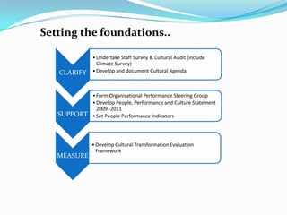 Cultural Audit - Staff
 Cultural Climate Survey

 Small group sessions
 How would you describe the Commission’s culture?

 What would you like the Commission’s culture to be?

 Individual Interviews

 