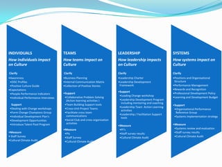 REVIEW, REWARD & RECOGNITION

POSITIVE CULTURE PROGRAM

Aim: ↑ individual & team motivation by:
clarifying team & individual goals &
connection to corporate & strategic plan;
ensure development is targeted to meet
individual & organisational goals; and team
and individual goals are appropriately
rewarded and recognised.’

Aim: ↑ individual awareness &
motivation to empower staff to take
ownership of culture & performance

PERFORMANCE
IMPROVEMENT
FOCUS
High Performance Culture
LEADERSHIP STRATEGY

SYSTEMS

Aim: ↑ WCC leadership capability to
empower & motivate the leadership
group to: drive performance
improvement; develop their teams;
and encourage teamwork within &
across WCC

Aim: Clear common goals across the
WCC which incorporate and promote a
performance improvement focus

 