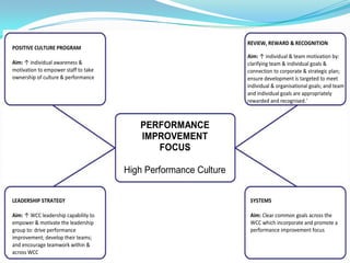 People, Performance & Culture 2009 - 2011
PEOPLE &
PERFORMANCE

FOCUS
Fostering commitment &
strengthening people capacity

KEY STRATEGIES
Implement the capability framework into people planning activities

Encourage continuous learning for all staff

Develop and implement a performance management approach which fosters skilled
and committed people

CULTURE

A positive and cohesive
workplace culture that
supports the achievement of
WCC vision, mission and goals

Nurture initiative
Develop and implement a cultural transformation strategy that meets staff and
managements cultural agenda

Build and strengthen teams using business-focused activities

Improve internal communications

 