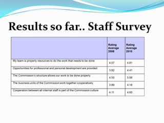 Results so far.. Staff Survey

 