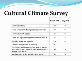 Cultural Climate Survey

 