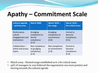 Apathy – Commitment Scale
Cultural Agenda
– priority area

March 2009

March 2010 –
the range

March 2010 –
the critical mass

Performance
culture
(engagement and
motivation)

Grudging
compliance to
formal
compliance
(3-4)

Grudging
compliance to
commitment
(4-8)

Formal to
Genuine
Compliance
(5-6)

Collaboration –
within and across
teams

Non compliance
to grudging
compliance
(2-4)

Non compliance
to commitment
(2-8)

Formal to
Genuine
Compliance
(5-6)

• March 2009 - Desired range established as 6-7 for critical mass
• 93% of managers in 2010 believed the organisation was more positive and
moving towards the cultural agenda

 