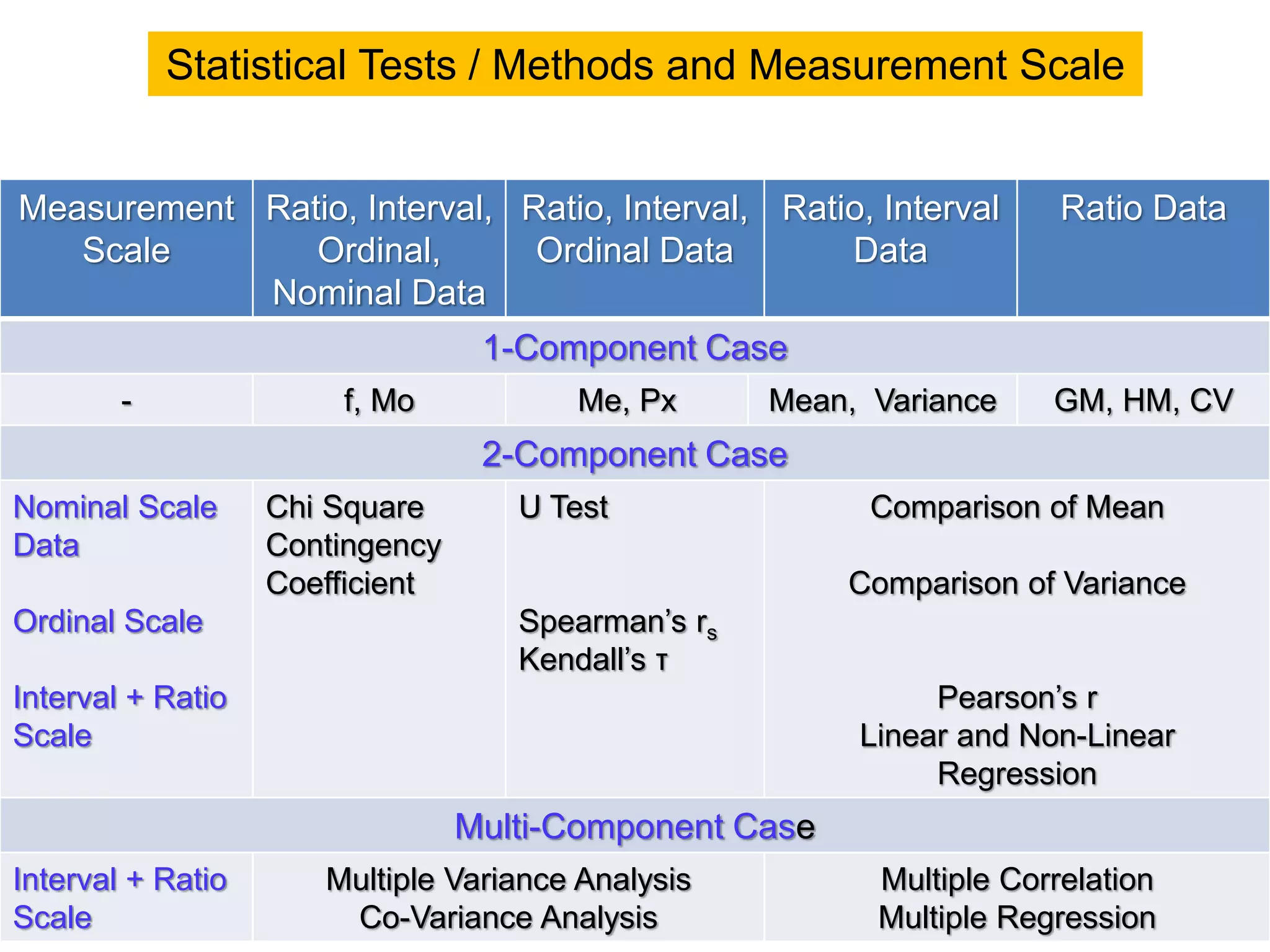 Measurement
Scale
Ratio, Interval,
Ordinal,
Nominal Data
Ratio, Interval,
Ordinal Data
Ratio, Interval
Data
Ratio Data
1-Component Case
- f, Mo Me, Px Mean, Variance GM, HM, CV
2-Component Case
Nominal Scale
Data
Ordinal Scale
Interval + Ratio
Scale
Chi Square
Contingency
Coefficient
U Test
Spearman’s rs
Kendall’s τ
Comparison of Mean
Comparison of Variance
Pearson’s r
Linear and Non-Linear
Regression
Multi-Component Case
Interval + Ratio
Scale
Multiple Variance Analysis
Co-Variance Analysis
Multiple Correlation
Multiple Regression
Statistical Tests / Methods and Measurement Scale
 