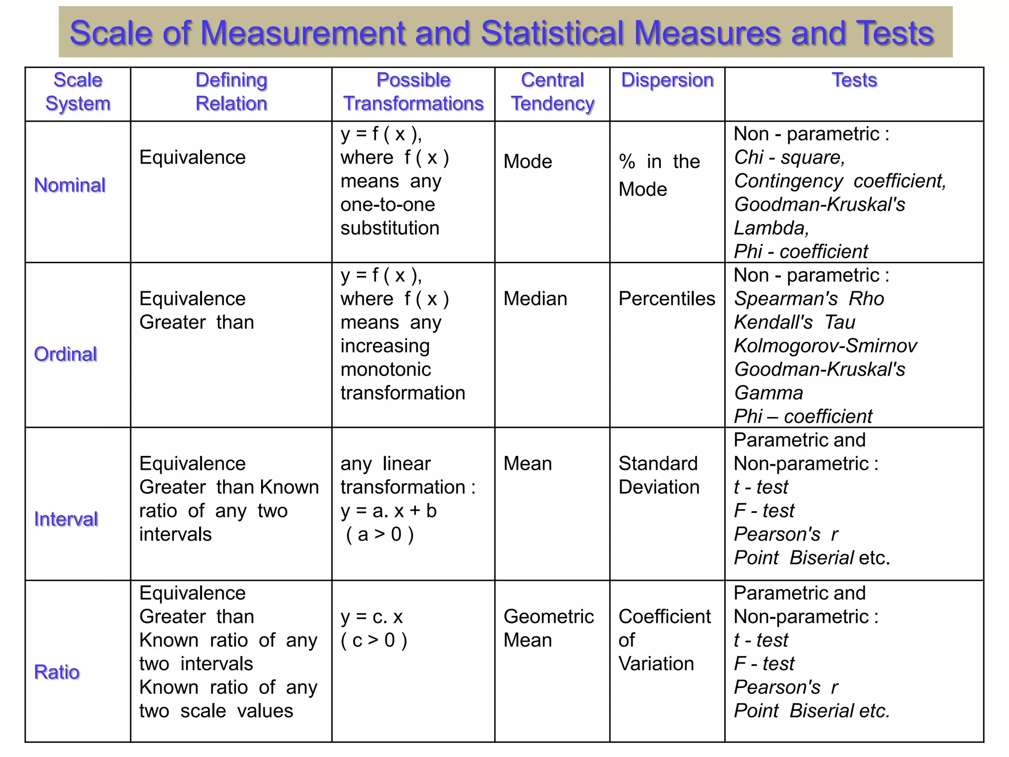 Scale
System
Defining
Relation
Possible
Transformations
Central
Tendency
Dispersion Tests
Nominal
Equivalence
y = f ( x ),
where f ( x )
means any
one-to-one
substitution
Mode % in the
Mode
Non - parametric :
Chi - square,
Contingency coefficient,
Goodman-Kruskal's
Lambda,
Phi - coefficient
Ordinal
Equivalence
Greater than
y = f ( x ),
where f ( x )
means any
increasing
monotonic
transformation
Median Percentiles
Non - parametric :
Spearman's Rho
Kendall's Tau
Kolmogorov-Smirnov
Goodman-Kruskal's
Gamma
Phi – coefficient
Interval
Equivalence
Greater than Known
ratio of any two
intervals
any linear
transformation :
y = a. x + b
( a > 0 )
Mean Standard
Deviation
Parametric and
Non-parametric :
t - test
F - test
Pearson's r
Point Biserial etc.
Ratio
Equivalence
Greater than
Known ratio of any
two intervals
Known ratio of any
two scale values
y = c. x
( c > 0 )
Geometric
Mean
Coefficient
of
Variation
Parametric and
Non-parametric :
t - test
F - test
Pearson's r
Point Biserial etc.
Scale of Measurement and Statistical Measures and Tests
 