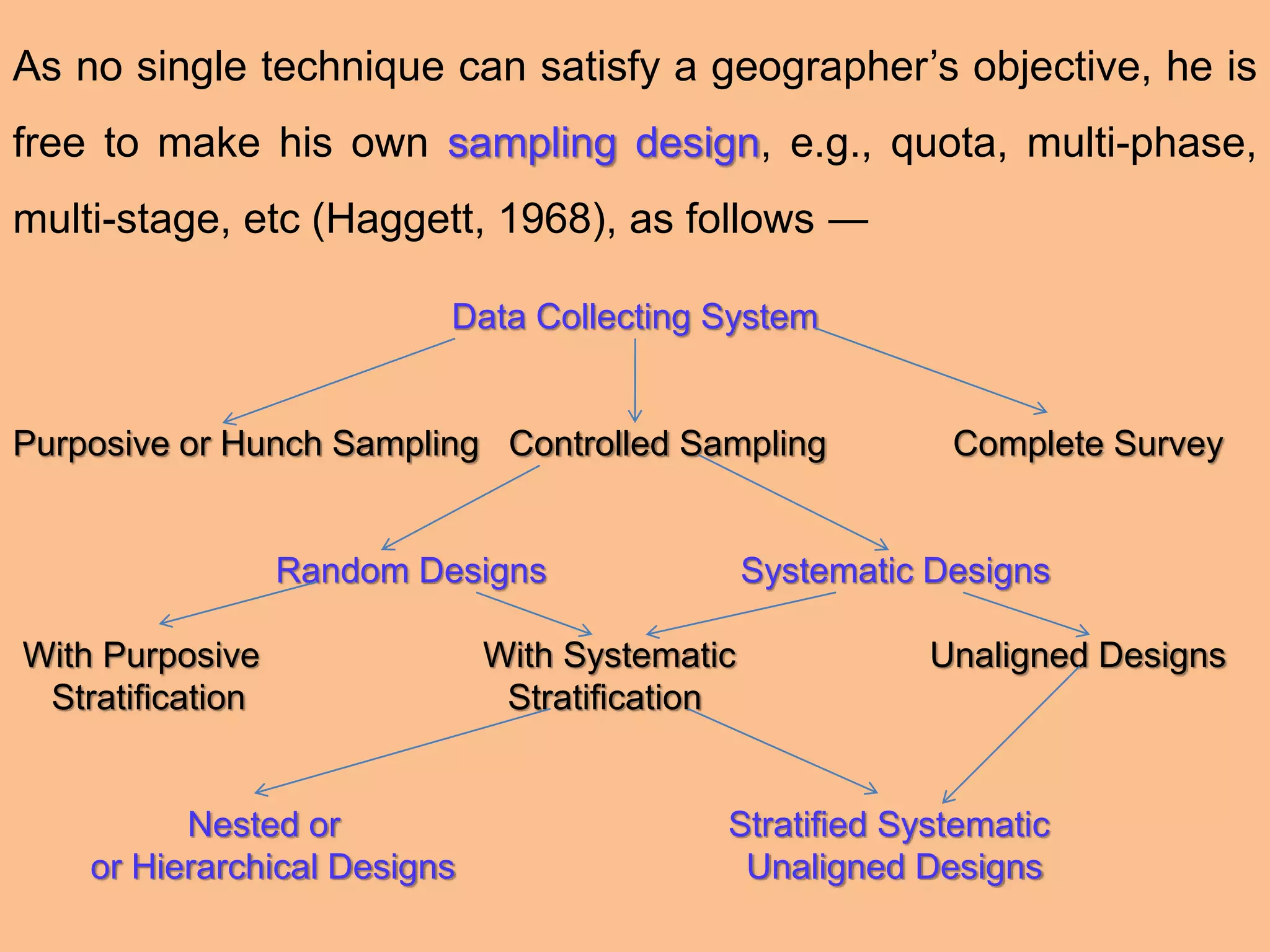As no single technique can satisfy a geographer’s objective, he is
free to make his own sampling design, e.g., quota, multi-phase,
multi-stage, etc (Haggett, 1968), as follows ―
Data Collecting System
Purposive or Hunch Sampling Controlled Sampling Complete Survey
Random Designs Systematic Designs
With Purposive With Systematic Unaligned Designs
Stratification Stratification
Nested or Stratified Systematic
or Hierarchical Designs Unaligned Designs
 