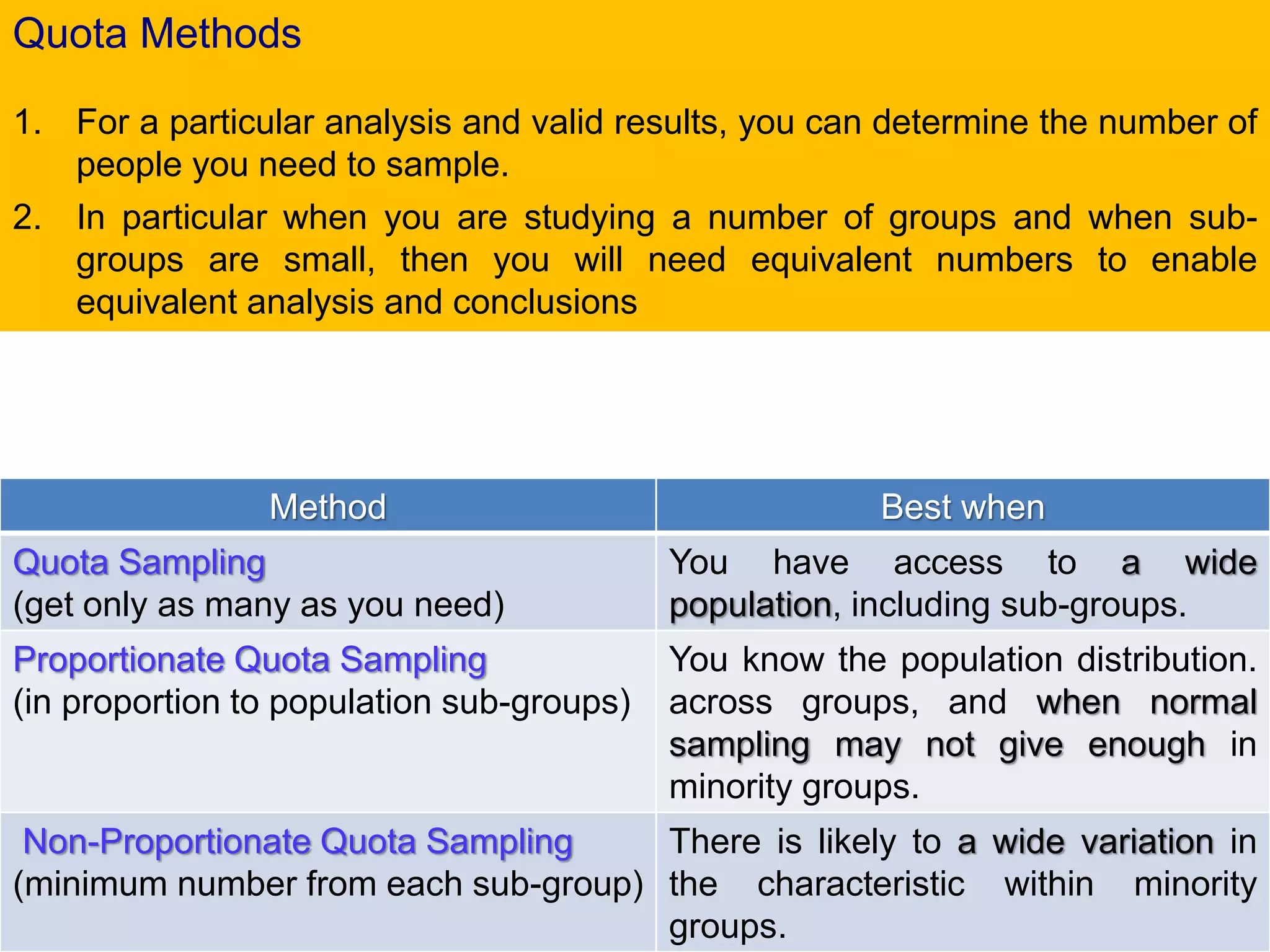 Quota Methods
1. For a particular analysis and valid results, you can determine the number of
people you need to sample.
2. In particular when you are studying a number of groups and when sub-
groups are small, then you will need equivalent numbers to enable
equivalent analysis and conclusions
Method Best when
Quota Sampling
(get only as many as you need)
You have access to a wide
population, including sub-groups.
Proportionate Quota Sampling
(in proportion to population sub-groups)
You know the population distribution.
across groups, and when normal
sampling may not give enough in
minority groups.
Non-Proportionate Quota Sampling
(minimum number from each sub-group)
There is likely to a wide variation in
the characteristic within minority
groups.
 