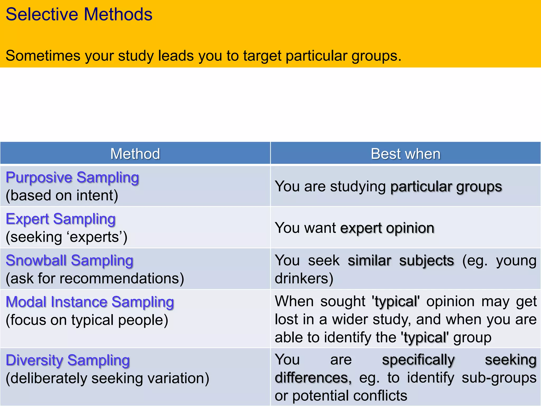 Selective Methods
Sometimes your study leads you to target particular groups.
Method Best when
Purposive Sampling
(based on intent)
You are studying particular groups
Expert Sampling
(seeking ‘experts’)
You want expert opinion
Snowball Sampling
(ask for recommendations)
You seek similar subjects (eg. young
drinkers)
Modal Instance Sampling
(focus on typical people)
When sought 'typical' opinion may get
lost in a wider study, and when you are
able to identify the 'typical' group
Diversity Sampling
(deliberately seeking variation)
You are specifically seeking
differences, eg. to identify sub-groups
or potential conflicts
 