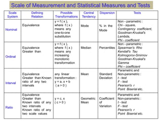 Scale
System
Defining
Relation
Possible
Transformations
Central
Tendency
Dispersion Tests
Nominal
Equivalence
y = f ( x ),
where f ( x )
means any
one-to-one
substitution
Mode % in the
Mode
Non - parametric :
Chi - square,
Contingency coefficient,
Goodman-Kruskal's
Lambda,
Phi - coefficient
Ordinal
Equivalence
Greater than
y = f ( x ),
where f ( x )
means any
increasing
monotonic
transformation
Median Percentiles
Non - parametric :
Spearman's Rho
Kendall's Tau
Kolmogorov-Smirnov
Goodman-Kruskal's
Gamma
Phi – coefficient
Interval
Equivalence
Greater than Known
ratio of any two
intervals
any linear
transformation :
y = a. x + b
( a > 0 )
Mean Standard
Deviation
Parametric and
Non-parametric :
t - test
F - test
Pearson's r
Point Biserial etc.
Ratio
Equivalence
Greater than
Known ratio of any
two intervals
Known ratio of any
two scale values
y = c. x
( c > 0 )
Geometric
Mean
Coefficient
of
Variation
Parametric and
Non-parametric :
t - test
F - test
Pearson's r
Point Biserial etc.
Scale of Measurement and Statistical Measures and Tests
 