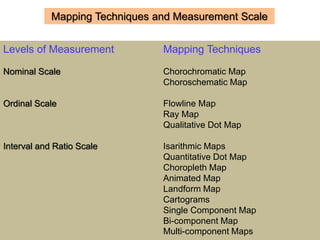 Levels of Measurement Mapping Techniques
Nominal Scale Chorochromatic Map
Choroschematic Map
Ordinal Scale Flowline Map
Ray Map
Qualitative Dot Map
Interval and Ratio Scale Isarithmic Maps
Quantitative Dot Map
Choropleth Map
Animated Map
Landform Map
Cartograms
Single Component Map
Bi-component Map
Multi-component Maps
Mapping Techniques and Measurement Scale
 