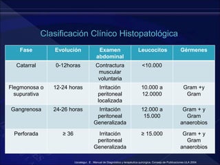 Fase Evolución Examen
abdominal
Leucocitos Gérmenes
Catarral 0-12horas Contractura
muscular
voluntaria
<10.000
Flegmonosa o
supurativa
12-24 horas Irritación
peritoneal
localizada
10.000 a
12.0000
Gram +y
Gram
Gangrenosa 24-26 horas Irritación
peritoneal
Generalizada
12.000 a
15.000
Gram + y
Gram
anaerobios
Perforada ≥ 36 Irritación
peritoneal
Generalizada
≥ 15.000 Gram + y
Gram
anaerobios
Uzcategui . E . Manual de Diagnóstico y terapéutica quirúrgica. Consejo de Publicaciones ULA 2004
 