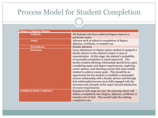 Process Model for Student Completion
Stage 3: Degree Status
Cohort:
Goal:
Providers:
Process:

COMPLETION TARGET:

All students who have achieved degree status in a
particular major.
Advance 90% of cohort to completion of degree,
diploma, certificate, or transfer out.
Faculty Advisors
Upon admittance to degree status, student is assigned a
faculty advisor in the student’s major or area of
concentration. At this stage, the student’s probability
of successful completion is much improved. The
faculty/student advising relationship should focus upon
completing major and degree requirements, exploring
career options, and selecting courses that most enable
student to achieve career goals. This should be an
opportunity for the student to establish a meaningful
mentor relationship with a faculty advisor and through
that relationship become more fully engaged with the
structure and concepts of the major beyond satisfaction
of course requirements.
If goals at each stage are met, the entering cohort will
obtain a completion rate (degree, diploma, certificate or
transfer out) of 65%. This would triple the existing
completion rate.

 