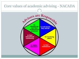 Core values of academic advising - NACADA

 