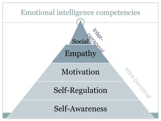 Emotional intelligence competencies

Social
Skills

Empathy
Motivation
Self-Regulation

Self-Awareness

 