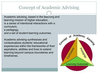 Concept of Academic Advising
Academic advising, based in the teaching and
learning mission of higher education,
is a series of intentional interactions with a
curriculum,
a pedagogy,
and a set of student learning outcomes.
Academic advising synthesizes and
contextualizes students’ educational
experiences within the frameworks of their
aspirations, abilities and lives to extend
learning beyond campus boundaries and
timeframes.

 